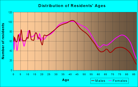 Age and Sex of Residents in Athenia in Clifton, NJ