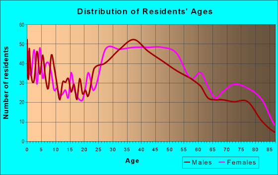 Age and Sex of Residents in Delawanna in Clifton, NJ
