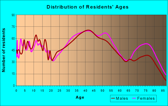 Age and Sex of Residents in Maple Valley in Clifton, NJ
