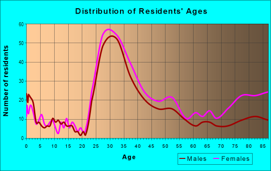 Age and Sex of Residents in Downtown Menlo Park in Menlo Park, CA