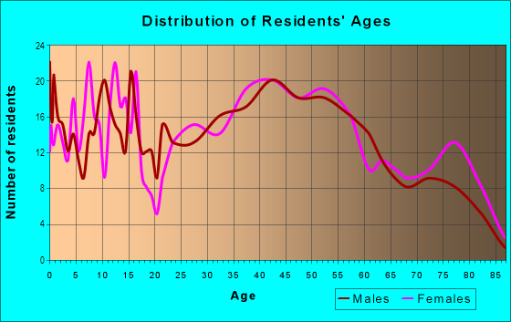 Age and Sex of Residents in Central Park in Pennsville, NJ