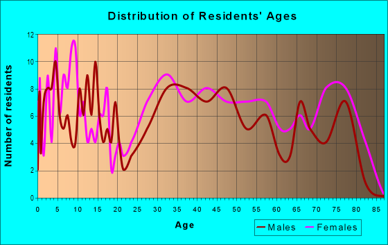 Age and Sex of Residents in Churchtown in Pennsville, NJ