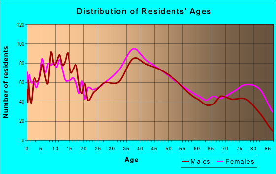 Age and Sex of Residents in Cooper in Merchantville, NJ
