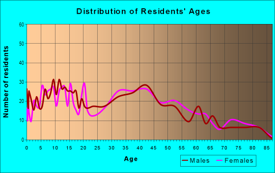 Age and Sex of Residents in Colonial in Pennsauken, NJ
