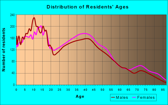Age and Sex of Residents in Browning in Pennsauken, NJ