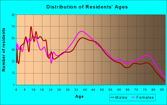 Age and Sex of Residents in Bloomfield in Merchantville, NJ