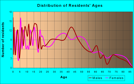 Discuss Delair neighborhood (subdivision, block, or community) on our hugely popular New Jersey forum. Age and Sex of Residents in Delair in Pennsauken, NJ