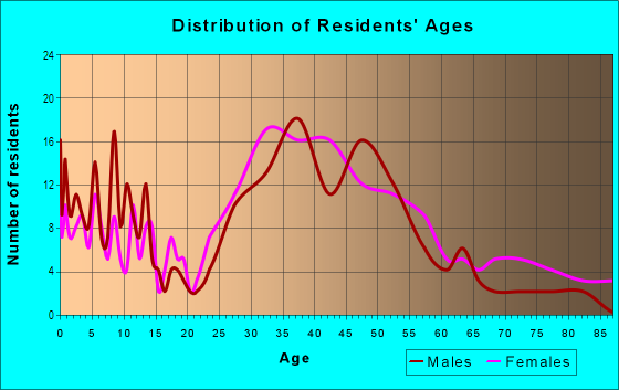Age and Sex of Residents in Allied Arts in Menlo Park, CA