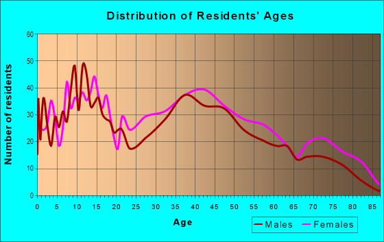 Age and Sex of Residents in Jordantown in Merchantville, NJ