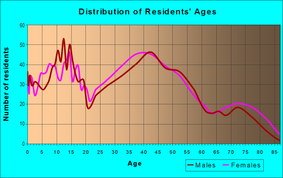 Age and Sex of Residents in Wellwood in Merchantville, NJ