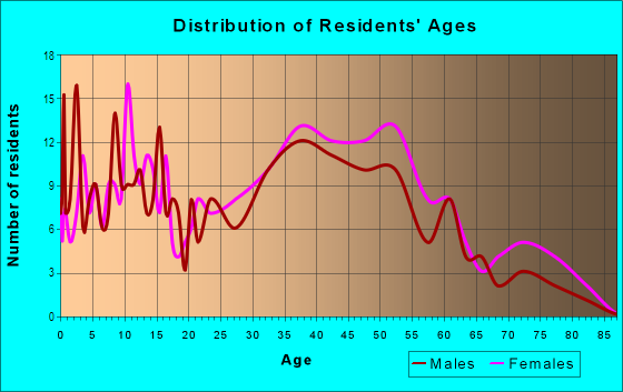 Age and Sex of Residents in Iron Rock in Merchantville, NJ