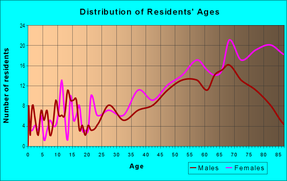 Age and Sex of Residents in The Goldcoast in Ocean City, NJ