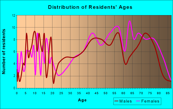 Age and Sex of Residents in Ocean City Homes in Ocean City, NJ