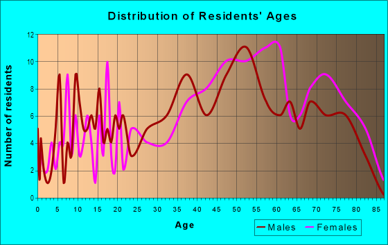 Age and Sex of Residents in Merion Park in Ocean City, NJ