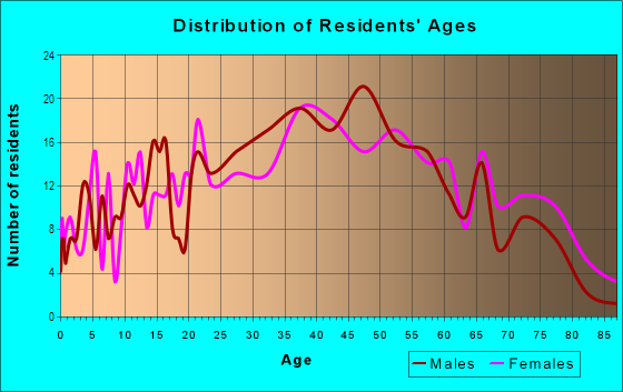 Age and Sex of Residents in Downtown Ocean City in Ocean City, NJ