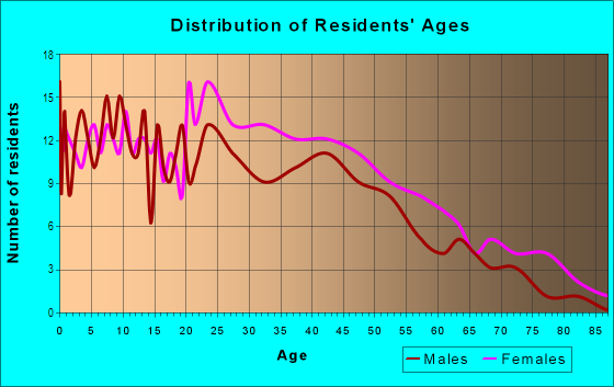Age and Sex of Residents in Central Avenue in East Orange, NJ