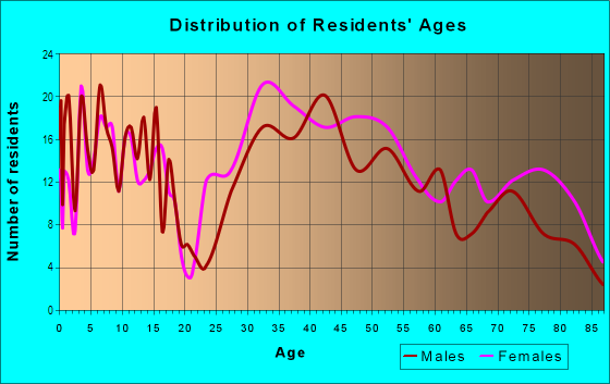 Age and Sex of Residents in Westville in West Caldwell, NJ