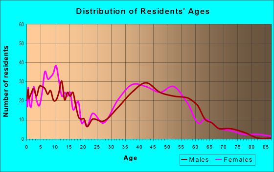Age and Sex of Residents in Stonehurst West in West Freehold, NJ