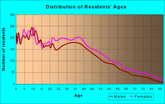 Age and Sex of Residents in Northside in Haledon, NJ