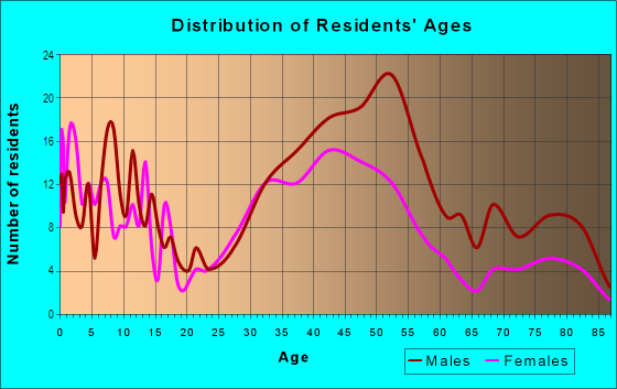 Age and Sex of Residents in Menlo Oaks in Menlo Park, CA