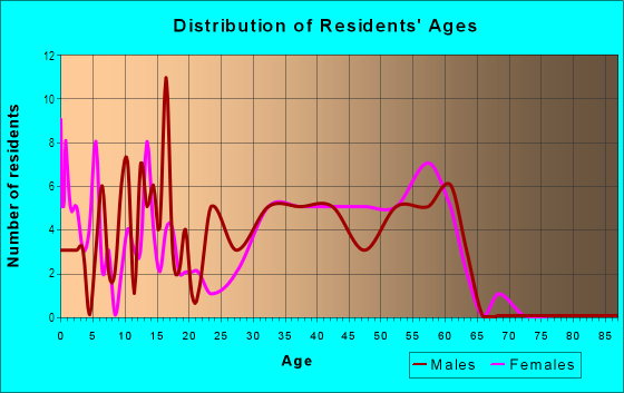 Age and Sex of Residents in Potsville in West Milford, NJ