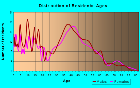 Age and Sex of Residents in Browns in West Milford, NJ