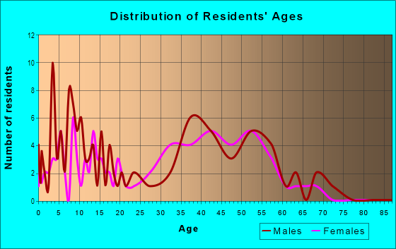 Age and Sex of Residents in Awosting in West Milford, NJ