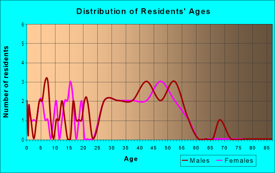 Age and Sex of Residents in Lakeside in West Milford, NJ
