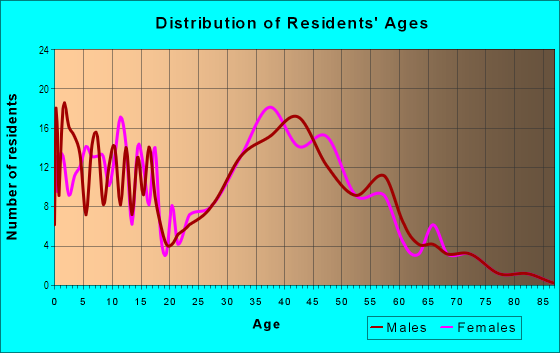 Age and Sex of Residents in Pinecliff Lake in West Milford, NJ