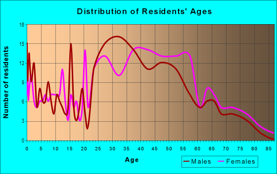 Age and Sex of Residents in Garret Mountain in Little Falls, NJ