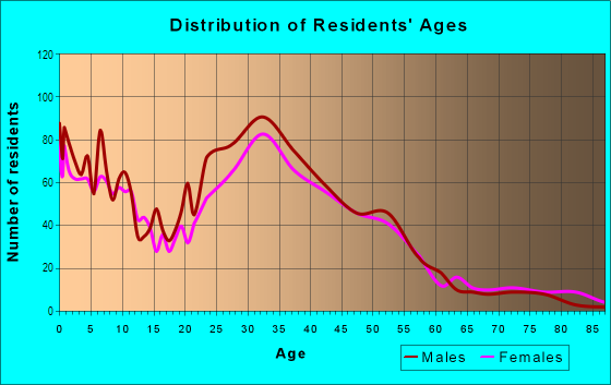 Age and Sex of Residents in The Willows in Menlo Park, CA