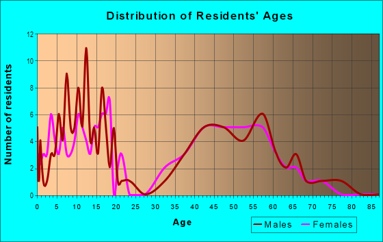 Age and Sex of Residents in Stanwick Glen in Moorestown, NJ