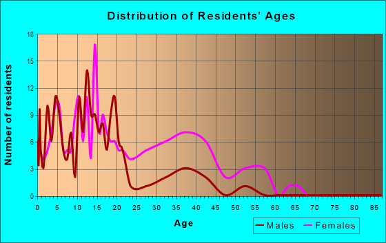 Age and Sex of Residents in Arcadian Gardens in East Orange, NJ