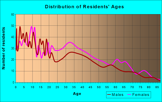 Age and Sex of Residents in Greenwood in East Orange, NJ