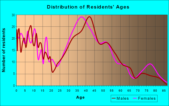 Age and Sex of Residents in Flood Park Triangle in Menlo Park, CA