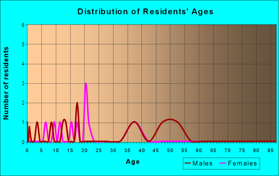 Age and Sex of Residents in Muir's Berkeley in East Orange, NJ