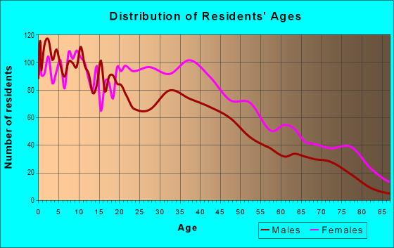 Age and Sex of Residents in Ward 4 in East Orange, NJ