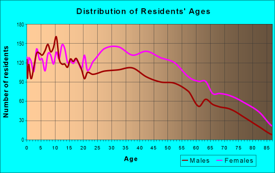 Age and Sex of Residents in Ward 3 in East Orange, NJ