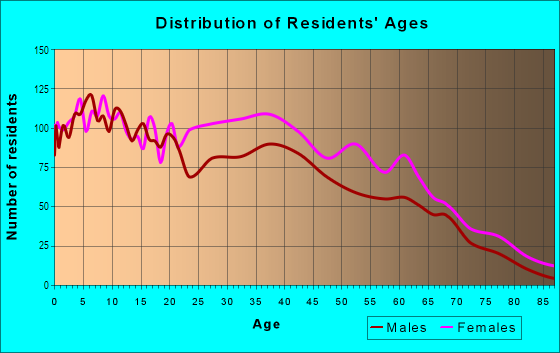 Age and Sex of Residents in Ward 5 in East Orange, NJ