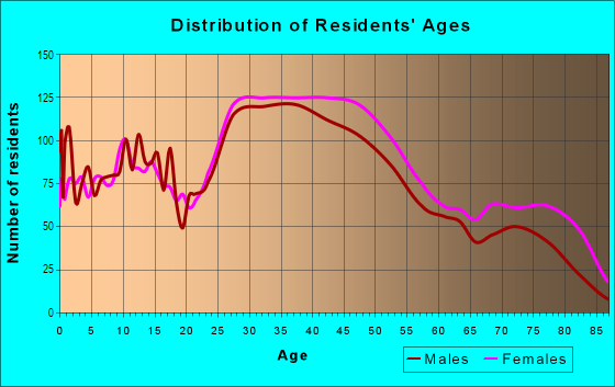 Age and Sex of Residents in Avondale in Nutley, NJ