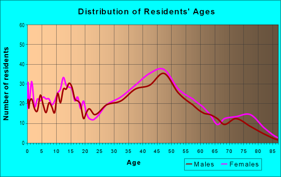 Age and Sex of Residents in Kingsland Manor in Nutley, NJ
