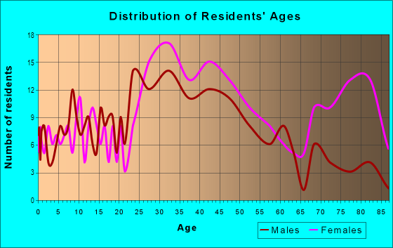 Age and Sex of Residents in Downtown Nutley in Nutley, NJ