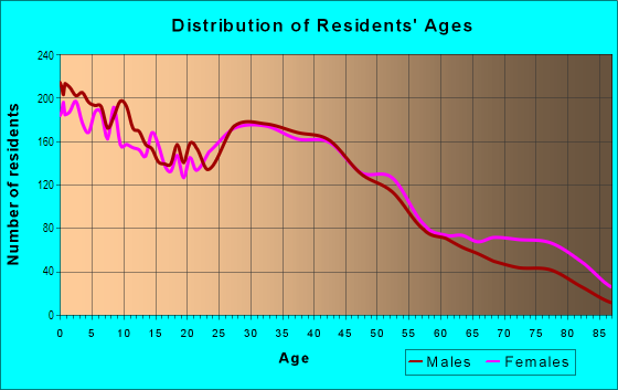 Age and Sex of Residents in Passaic Park in Passaic, NJ