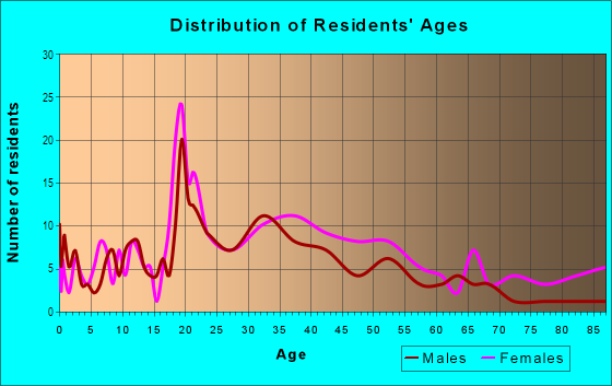 Age and Sex of Residents in Cedar Lane Business District in Teaneck, NJ