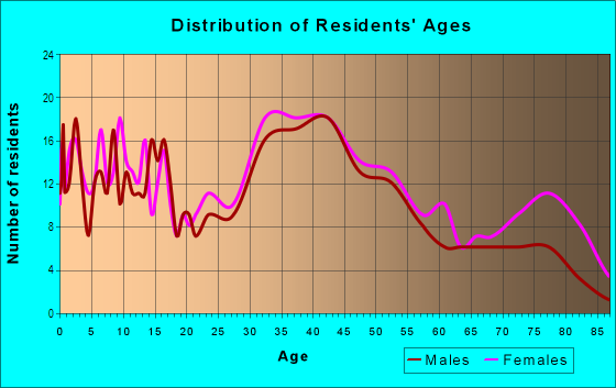 Age and Sex of Residents in Orchard Park in Union, NJ
