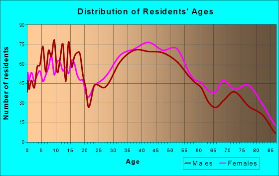 Age and Sex of Residents in Livingston in Union, NJ
