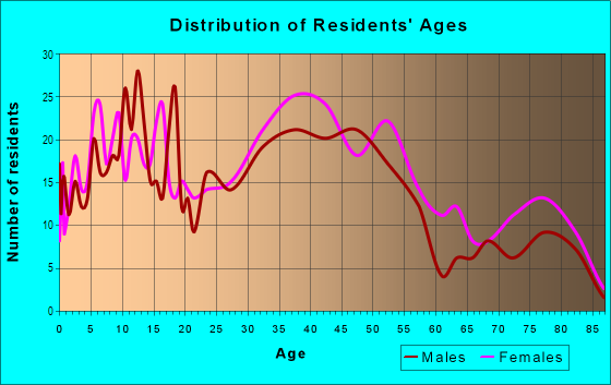 Age and Sex of Residents in Elizabeth River in Union, NJ