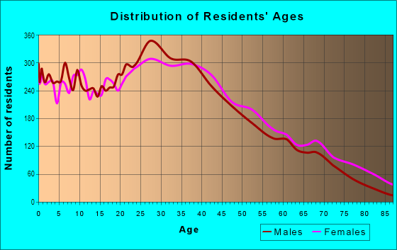 Age and Sex of Residents in Downtown Union City in Union City, NJ
