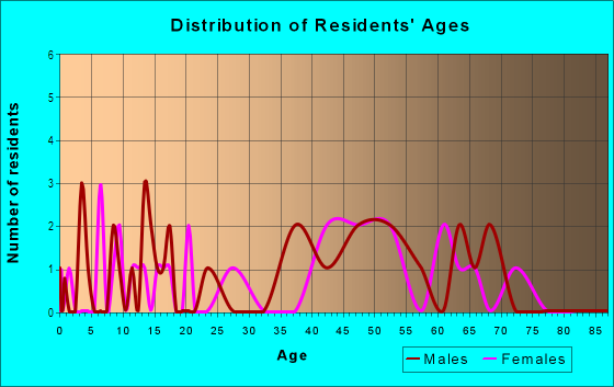 Age and Sex of Residents in Canterbury in Scotch Plains, NJ