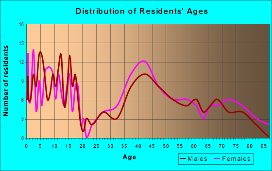 Age and Sex of Residents in Centerton Square in Moorestown, NJ